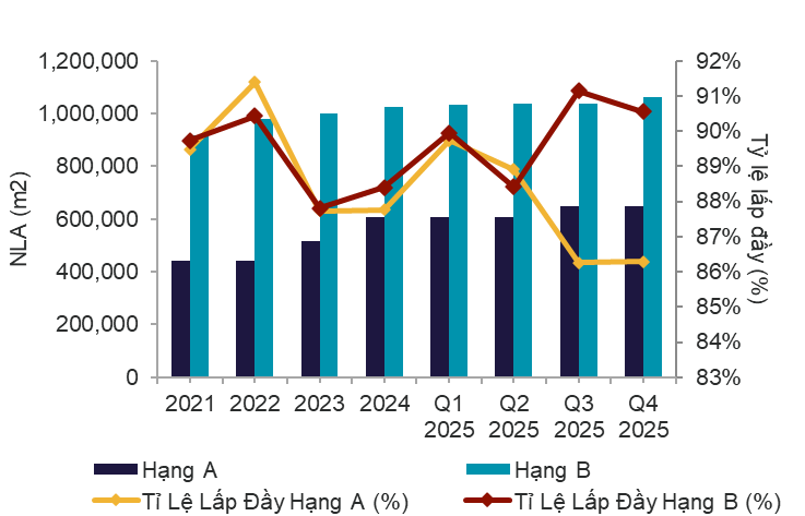 NGUỒN CUNG HIỆN HỮU TÍCH LŨY Q4 2025 Office.png