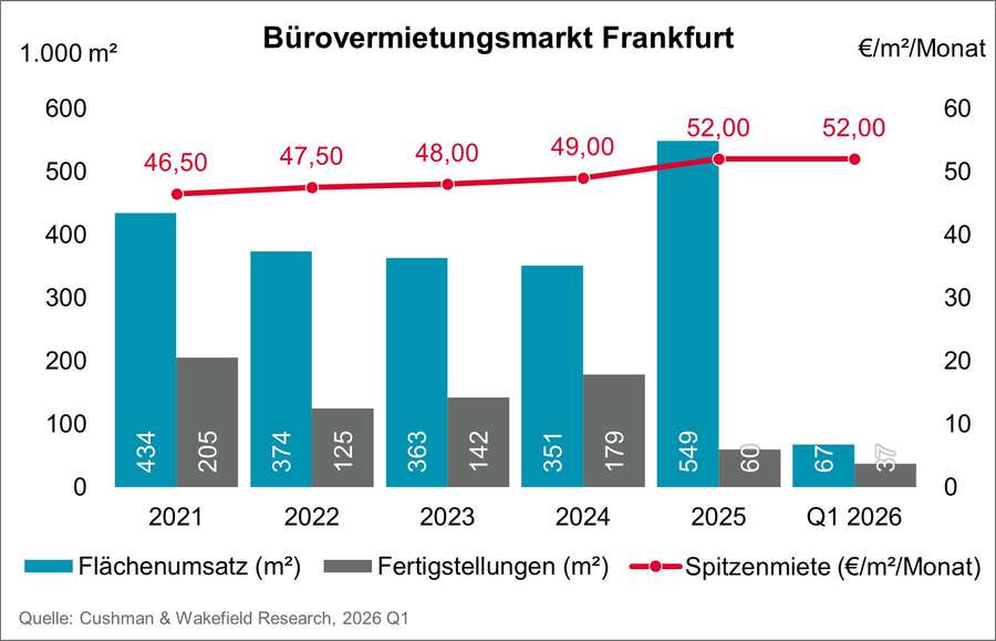 CW_Frankfurt_Bueromarkt_Q1_2026-Chart