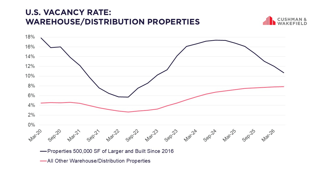 Market Matters July 2026 US Vacancy rate