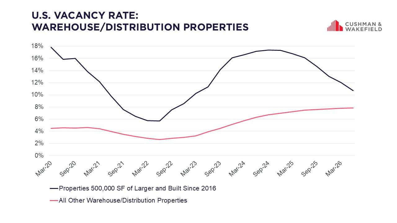 Market Matters July 2026 US Vacancy rate