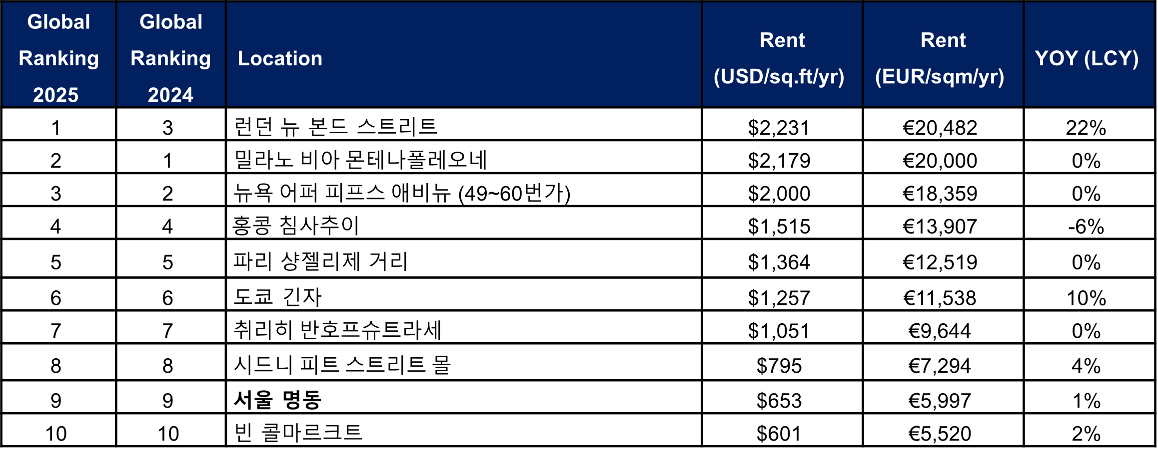 Table 1 Main Streets Across the World – Global Ranking by Market 2025_KOR.png