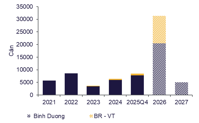 Nguồn Cung Mới & Nguồn Cung Tương Lai Q4 2025.png