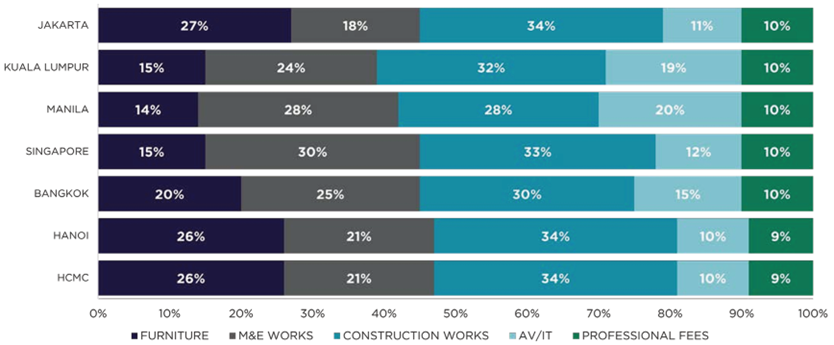 “All-in” Fit Out Costs in Southeast Asia.png
