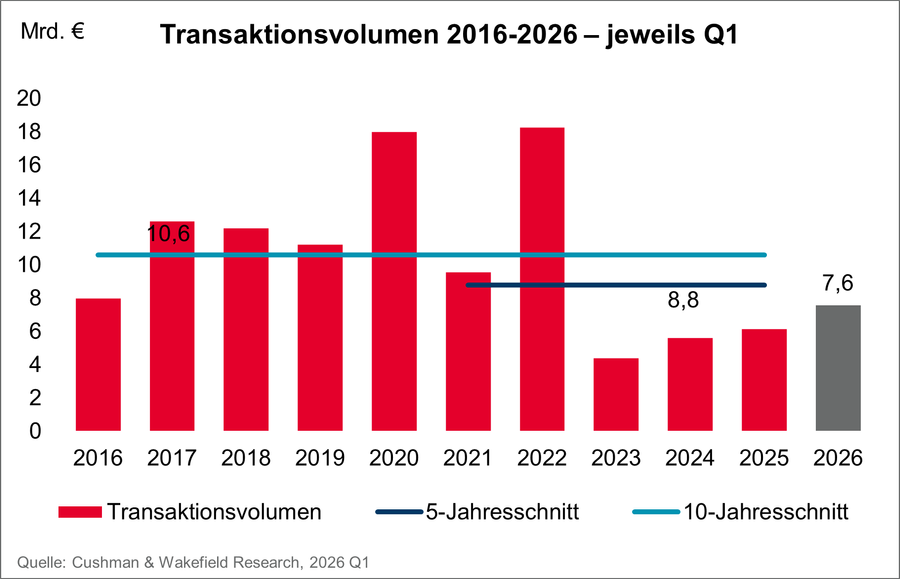 CW_Transaktionsvolumen_2016-2026