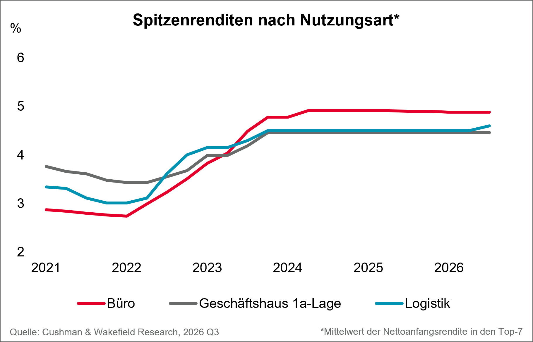 Spitzenrenditen nach Nutzungsart_2021-Ende_Q3_2026