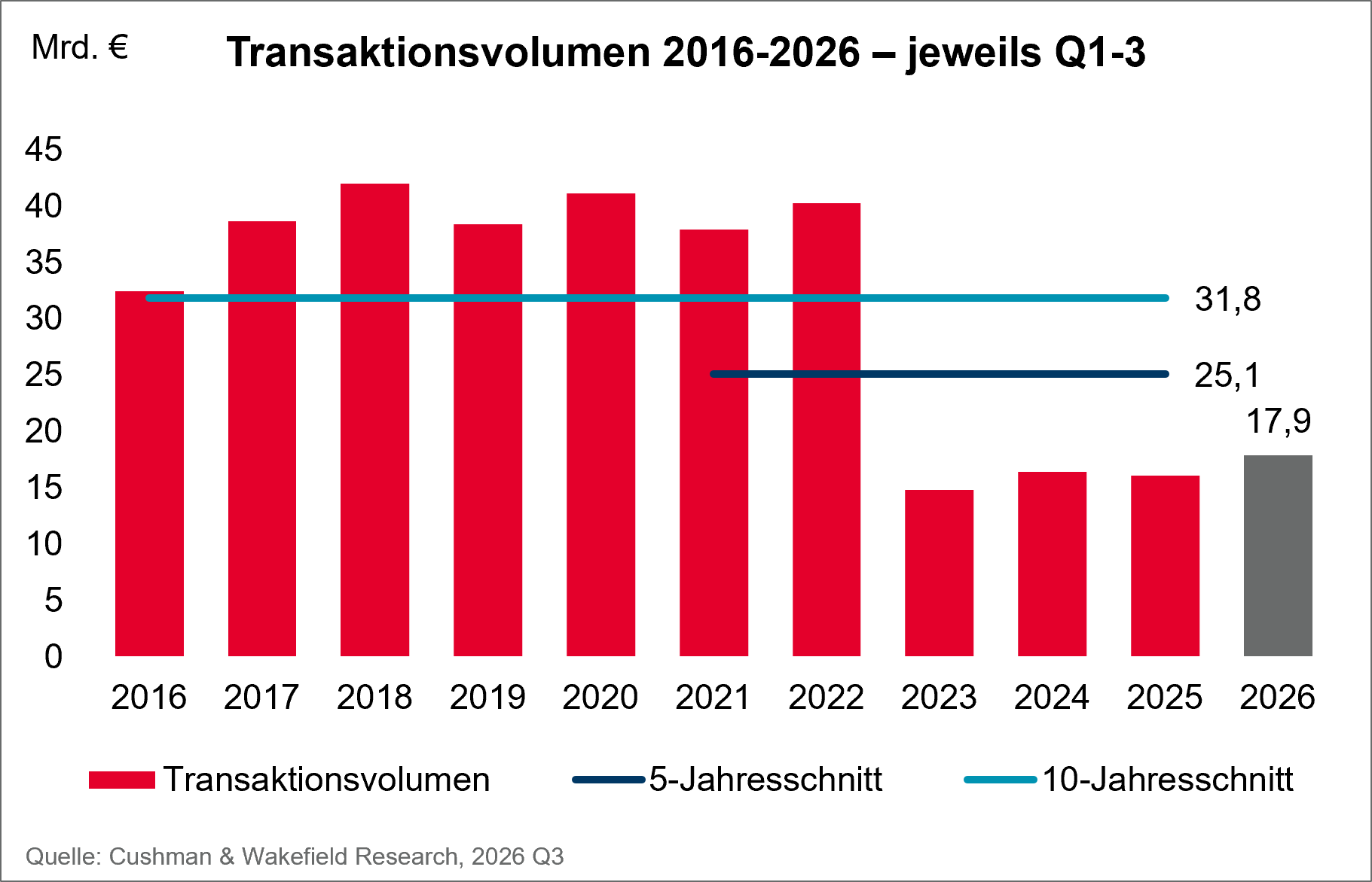 CW_Transaktionsvolumen_2016-2026_-jeweils_Q1-3_DE
