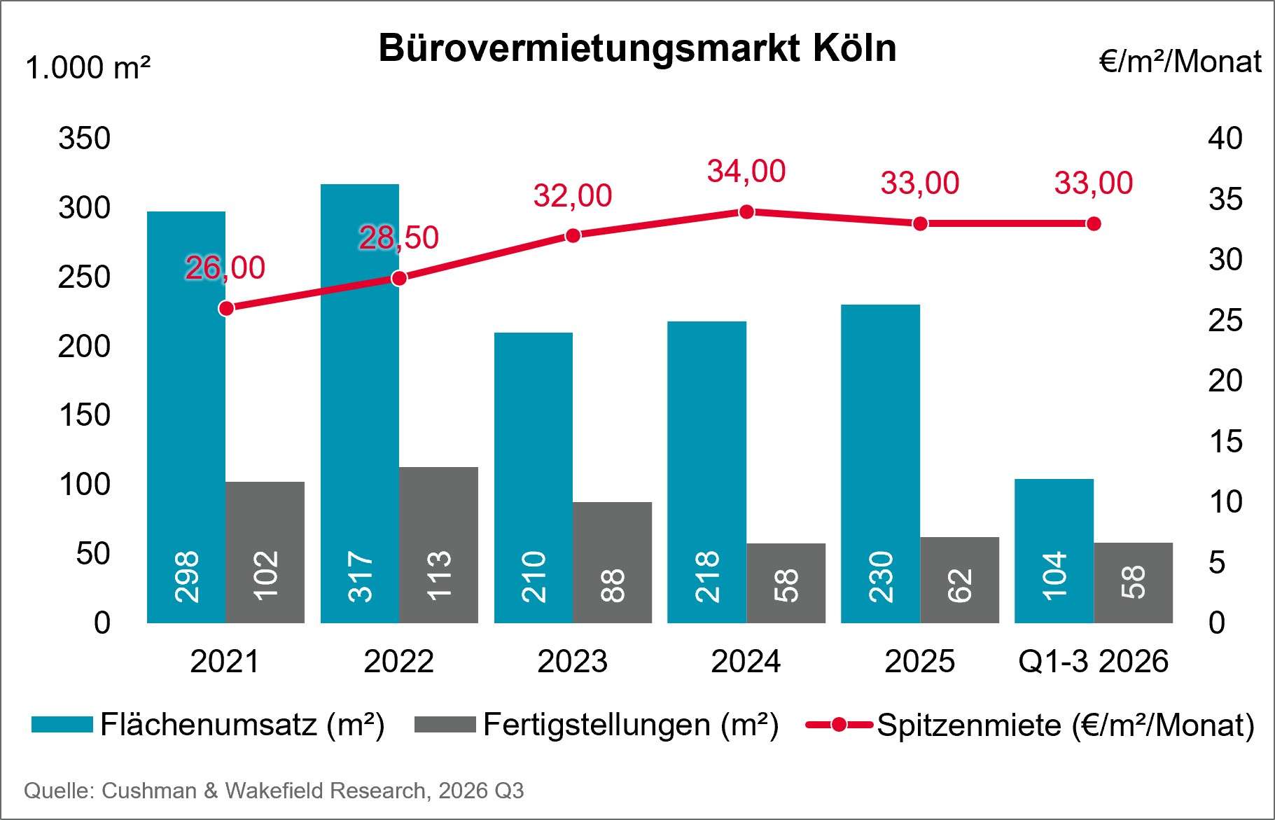 Office Leasing Market Cologne Q3 2026  _DE