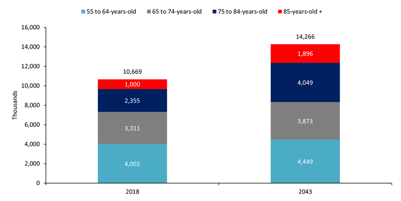 Fig 2 Projected household volumes.png