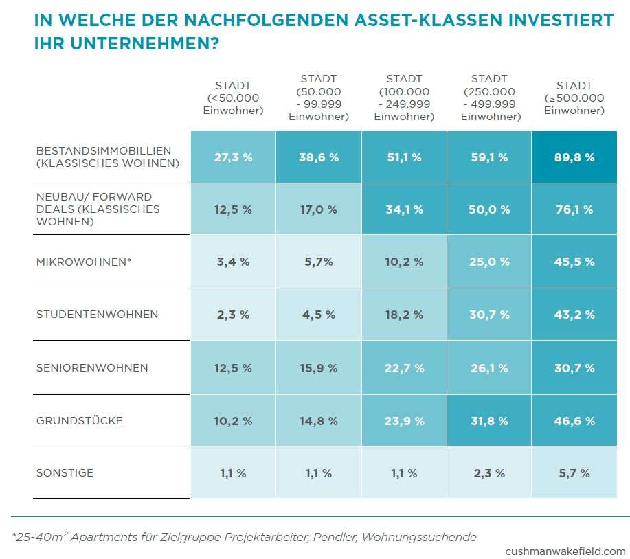 CW_Umfrage_Wohninvestment_2026_Asset-Klassen