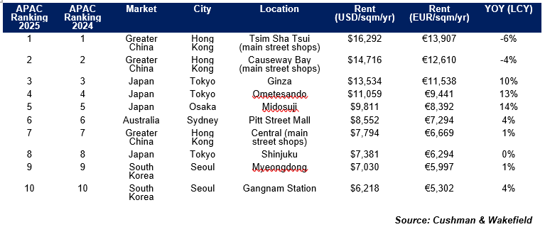 Main Streets Across the World – Asia Pacific Ranking by Location 2025