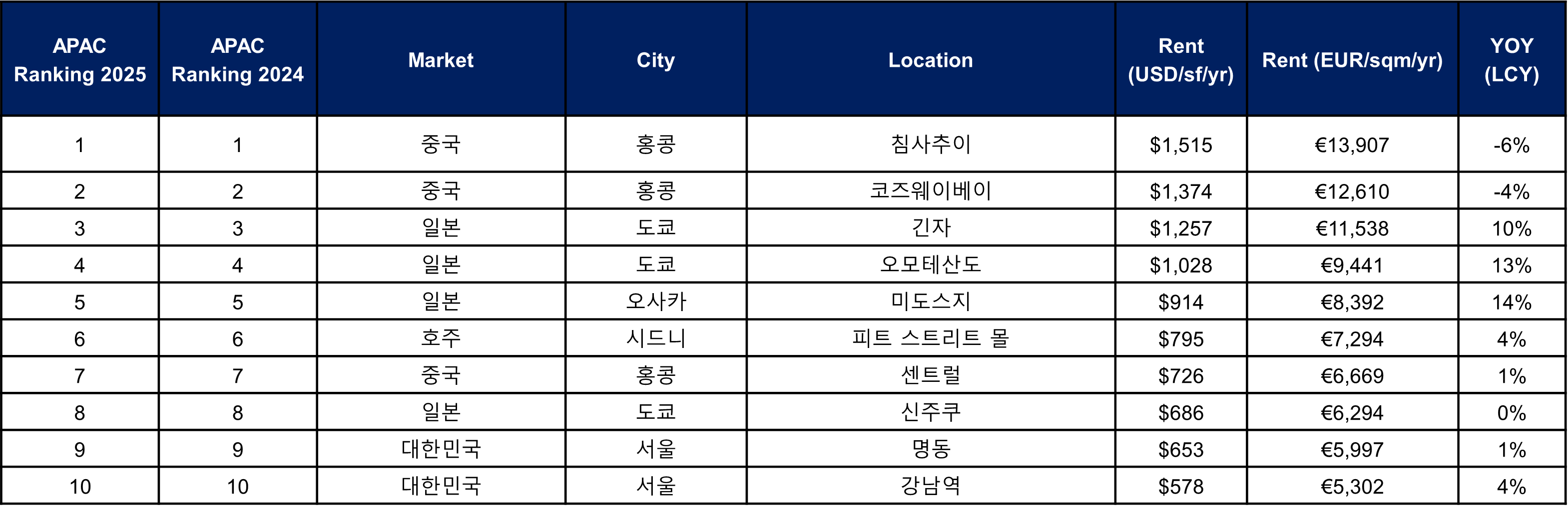 Table 2 Main Streets Across the World – Asia Pacific Ranking by Location 2025_KOR_Revised.png