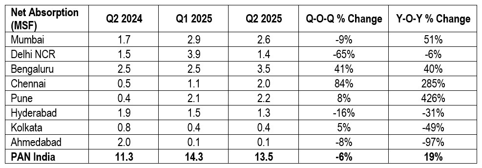 India’s Office Market on Track for Record 90-Graph 2.png