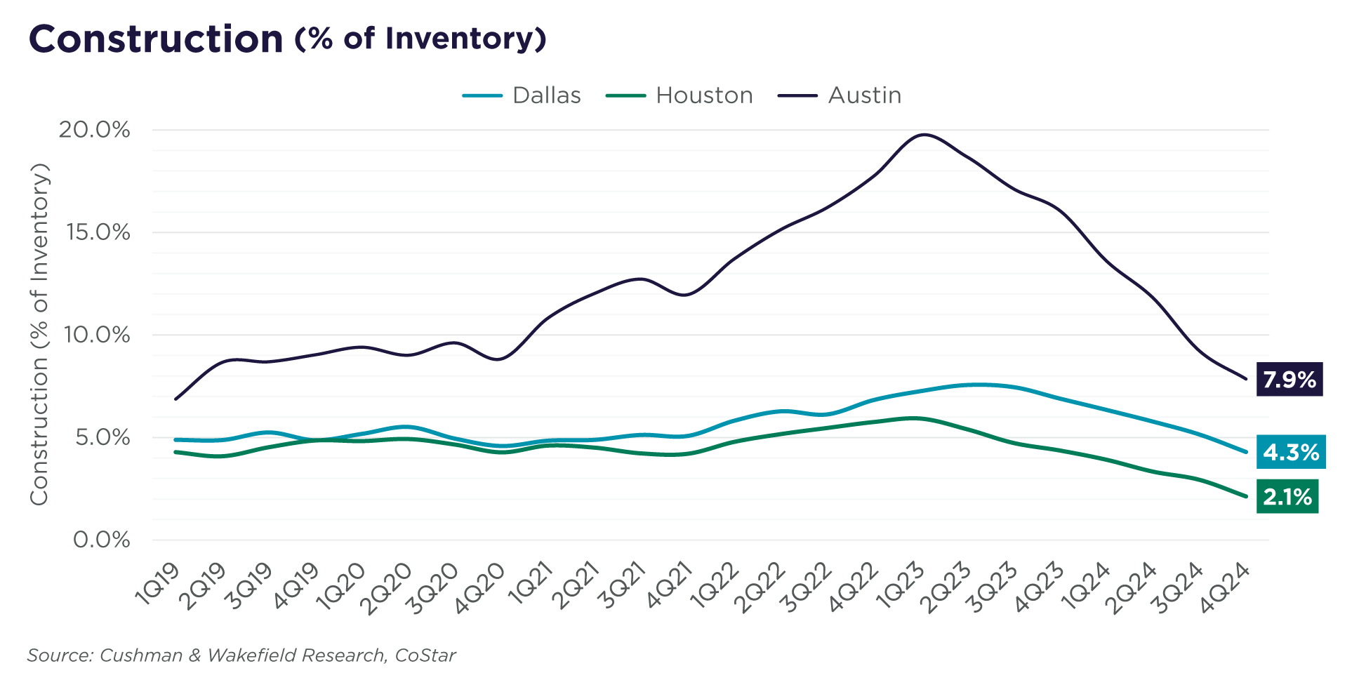 GWS-Insights-Bigger-intexas-3-Construction-Chart.png