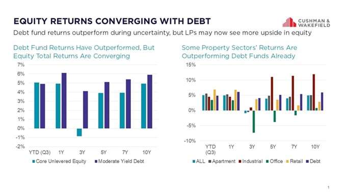 equity returns convering with debt.jpg