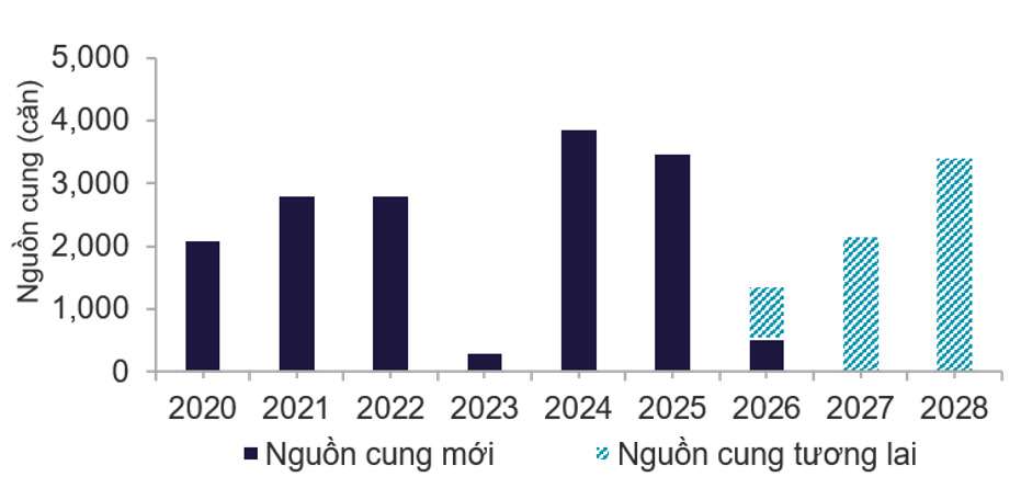 nguon cung moi & nguon cung tuong lai Thị trường nhà liền thổ Hà Nội - Q2 2026.png
