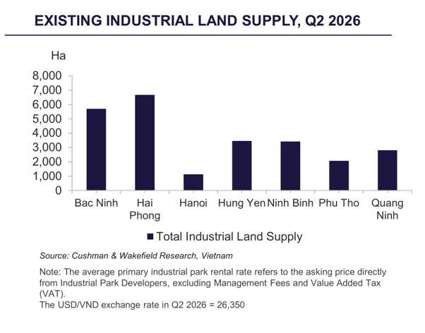 HAI PHONG AND BAC NINH REMAIN THE KEY SUPPLY DRIVERS.png
