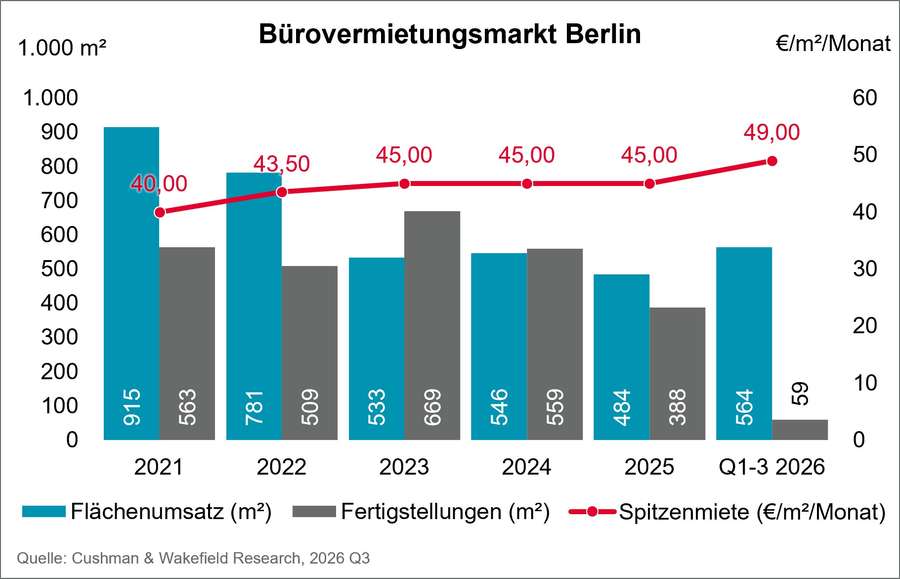 Berlin office market Chart Q3 2026_DE