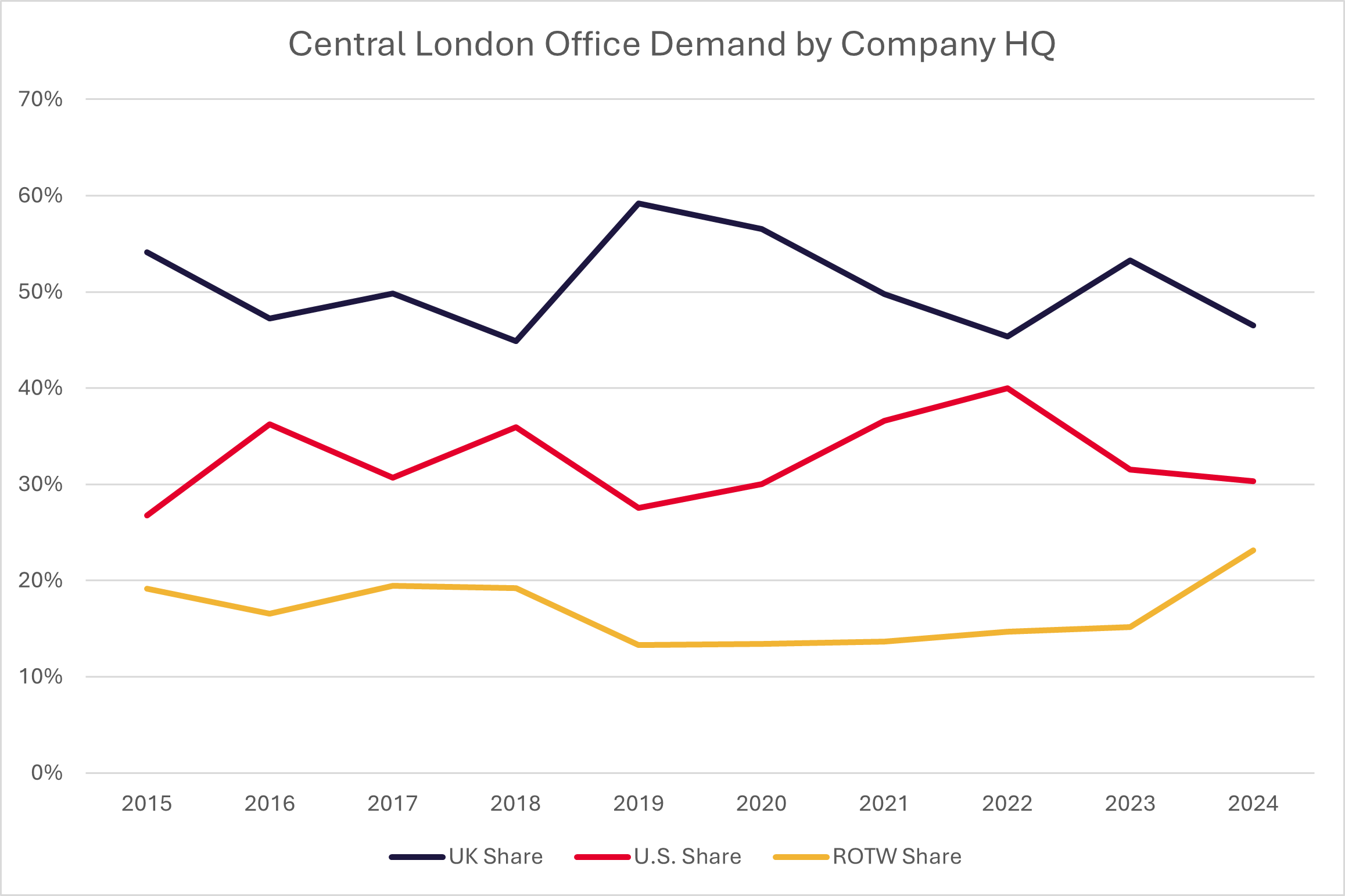 Chart 1 CEntral London Office.png
