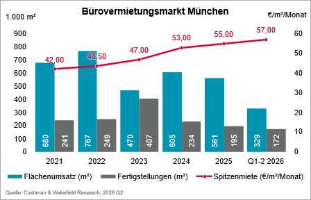 Office Chart MUC Q1-2 2026