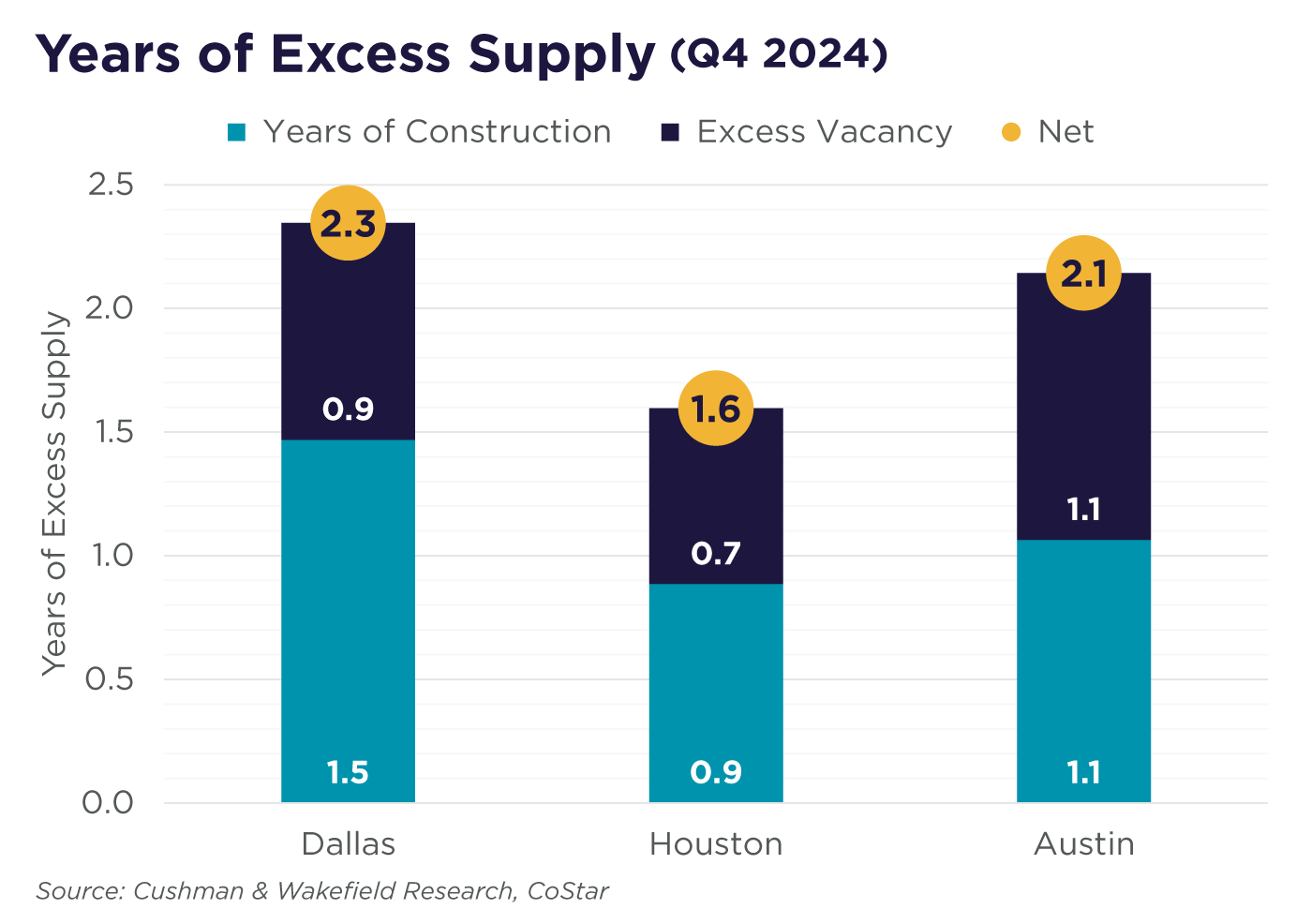 GWS-Insights-Bigger-intexas-4-Excess-Supply-Q4-2024 (1).png