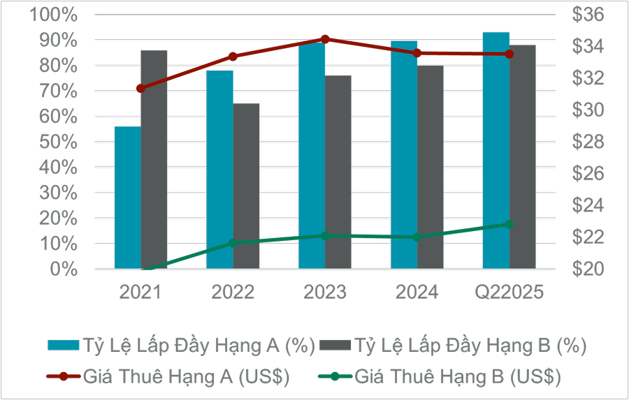 District 7 Office Occupancy Rate and Supply Chart_VN.png