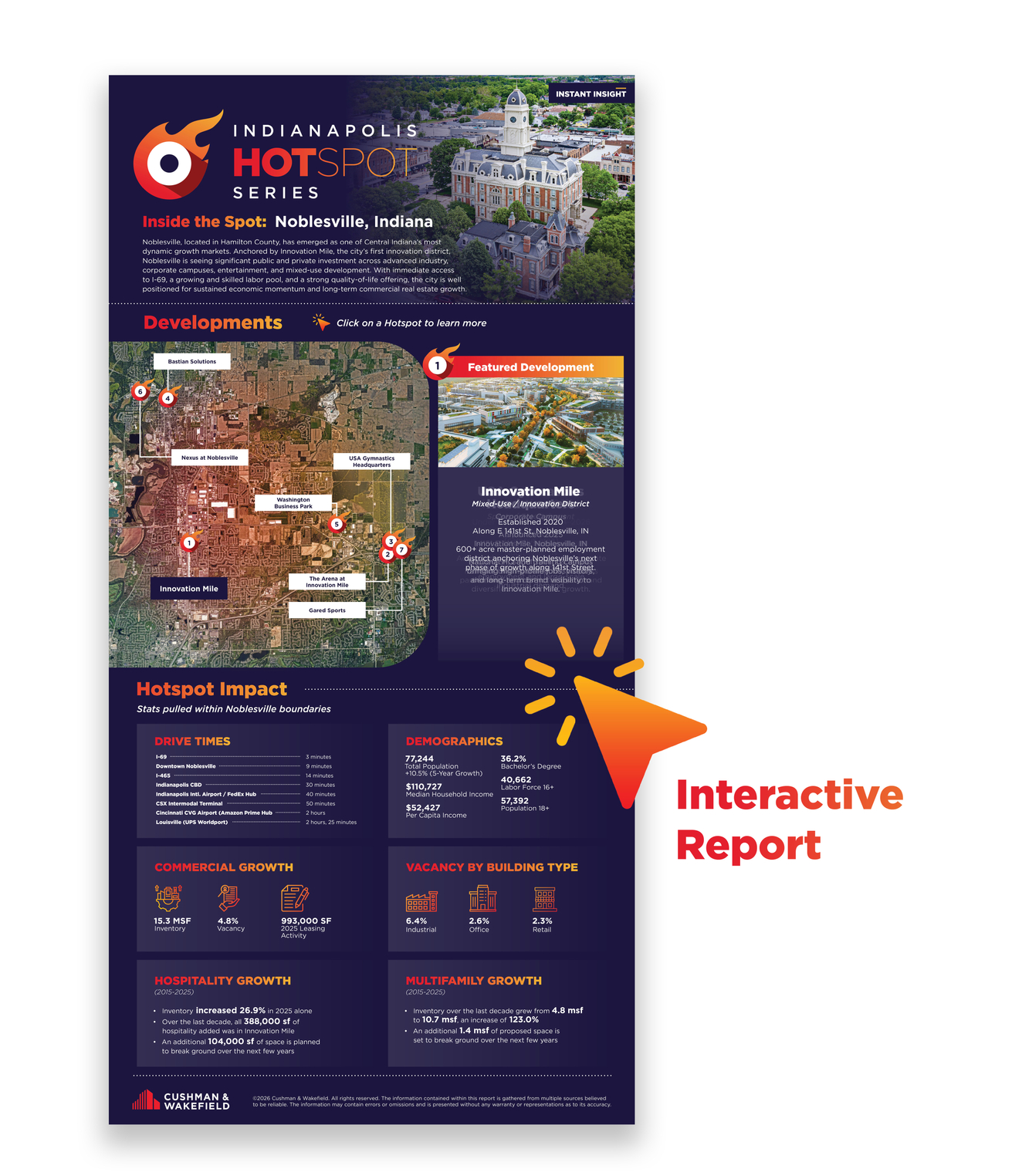 Noblesville, IN – An “Engine of Innovation” Across Commercial Real Estate Sectors, Cushman & Wakefield Report Finds