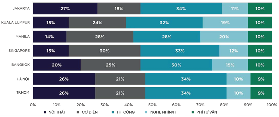 Chi phí hoàn thiện nội thất văn phòng trọn gói tại Đông Nam Á.png