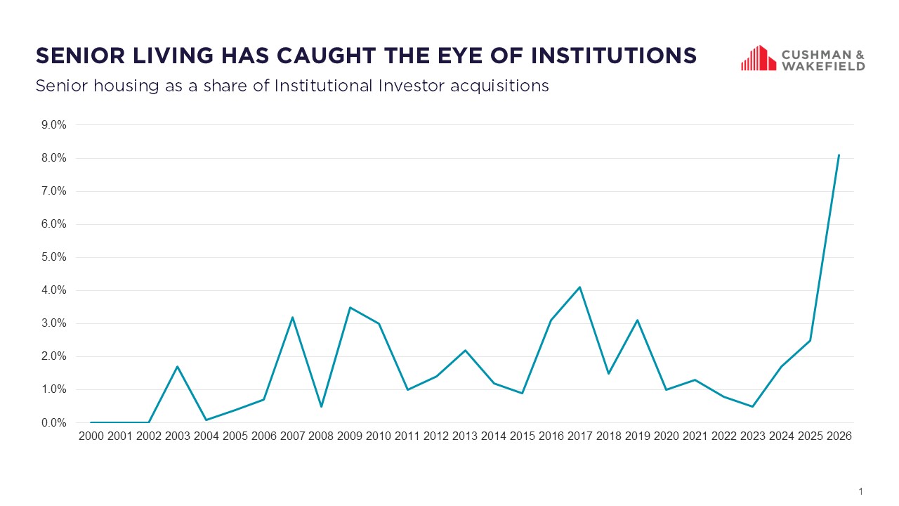 Senior Living Has Caught the Eye of Institutions Chart