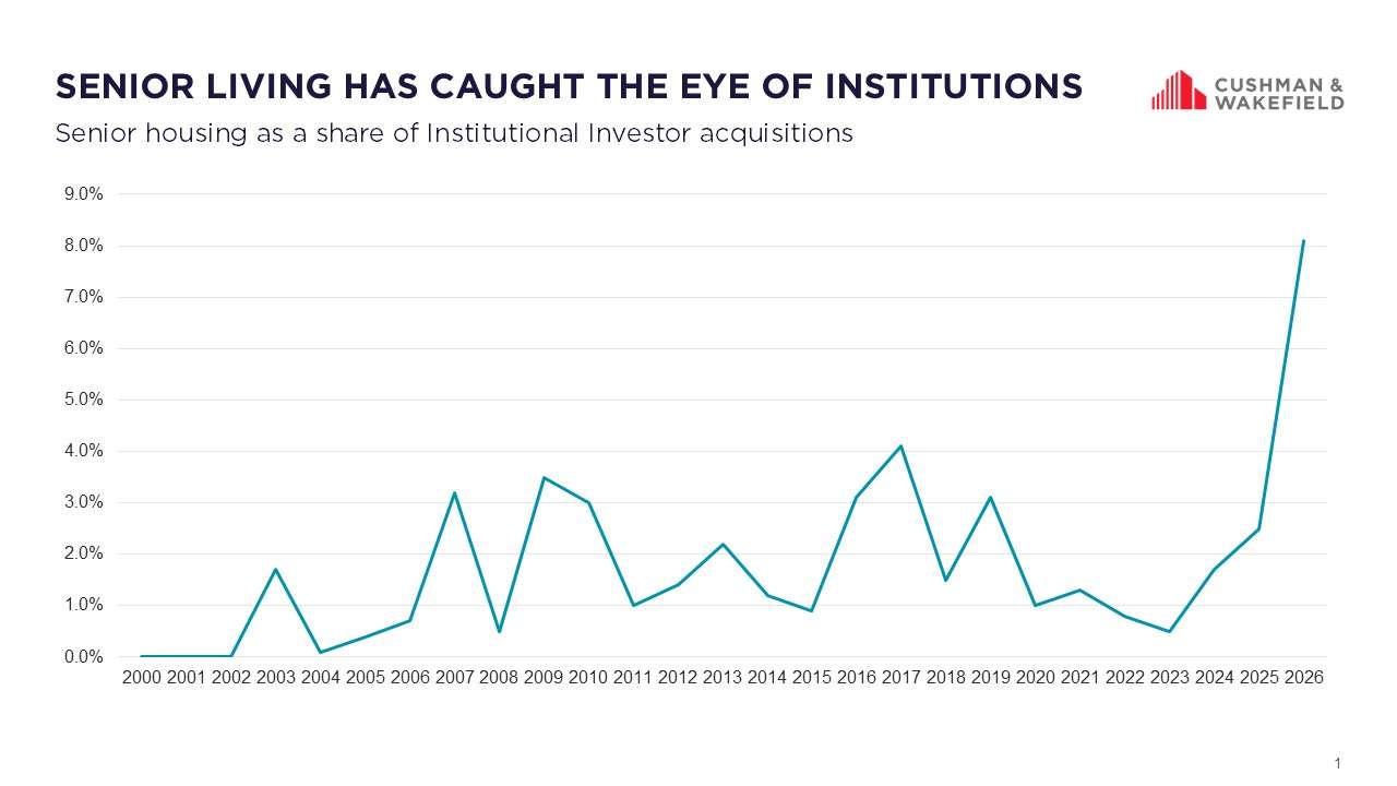 Senior Living Has Caught the Eye of Institutions Chart