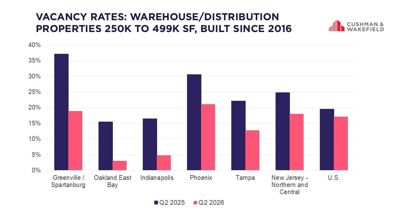 Market Matters July 2026 vacancy rate warehouse distribution 250k