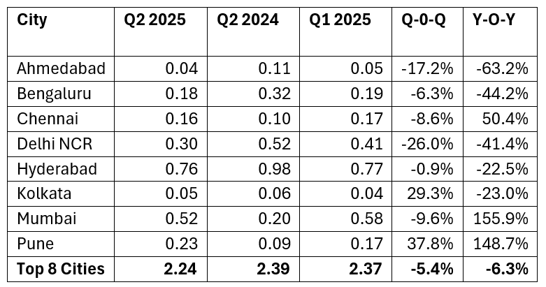 Indias retail sector records 2 24 MSF of leasing volume in Q2 2025.png