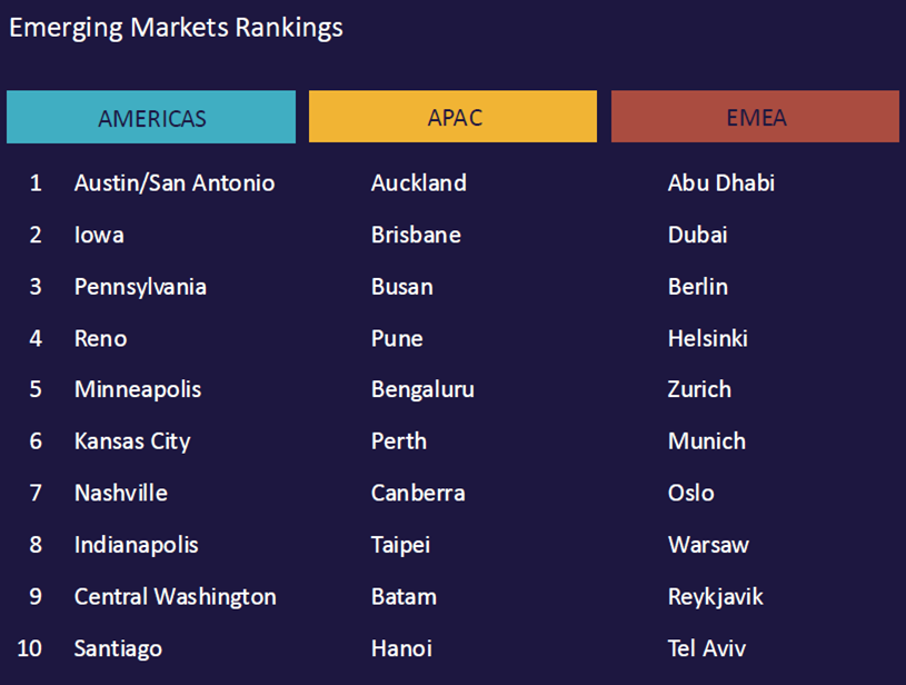 Data Center Markets_Emerging Market Rankings.png