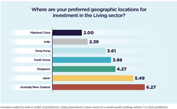 APAC Living Sector Geo