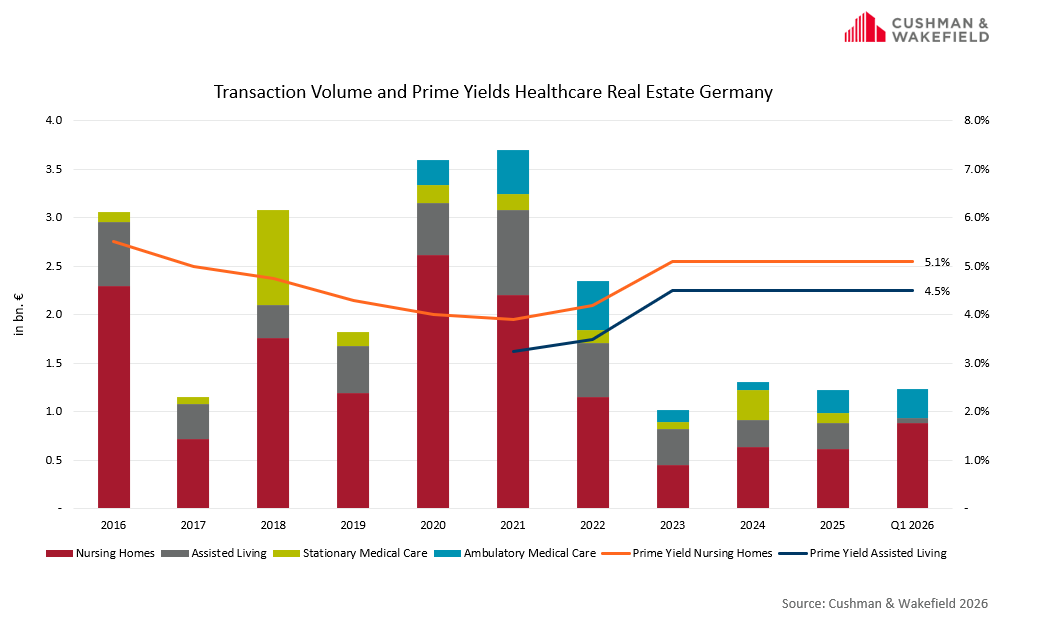 CW_Transaction Volume_Prime Yields Healthcare Real Estate Germany_en.png