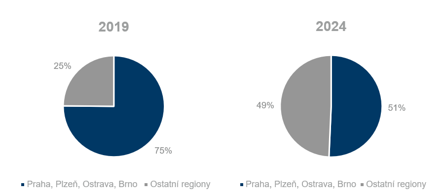 CZ News - Chart 2 - Demand by Location EN.png