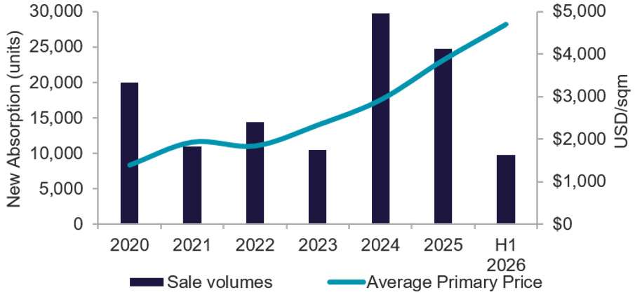MARKET PERFORMANCE Q2 2026 Hanoi apartment market - Q2 2026.png