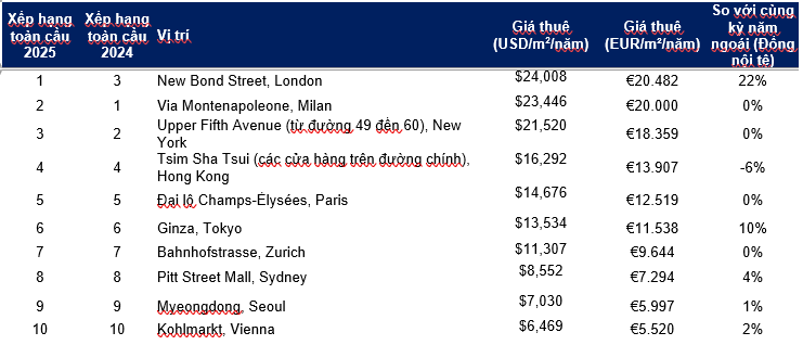 Các Phố Chính Trên Thế Giới – Xếp Hạng Toàn Cầu Theo Thị Trường 2025