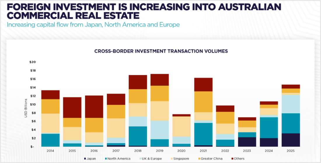 Graph - Foreign Investment is Increasing into Australian CRE.png