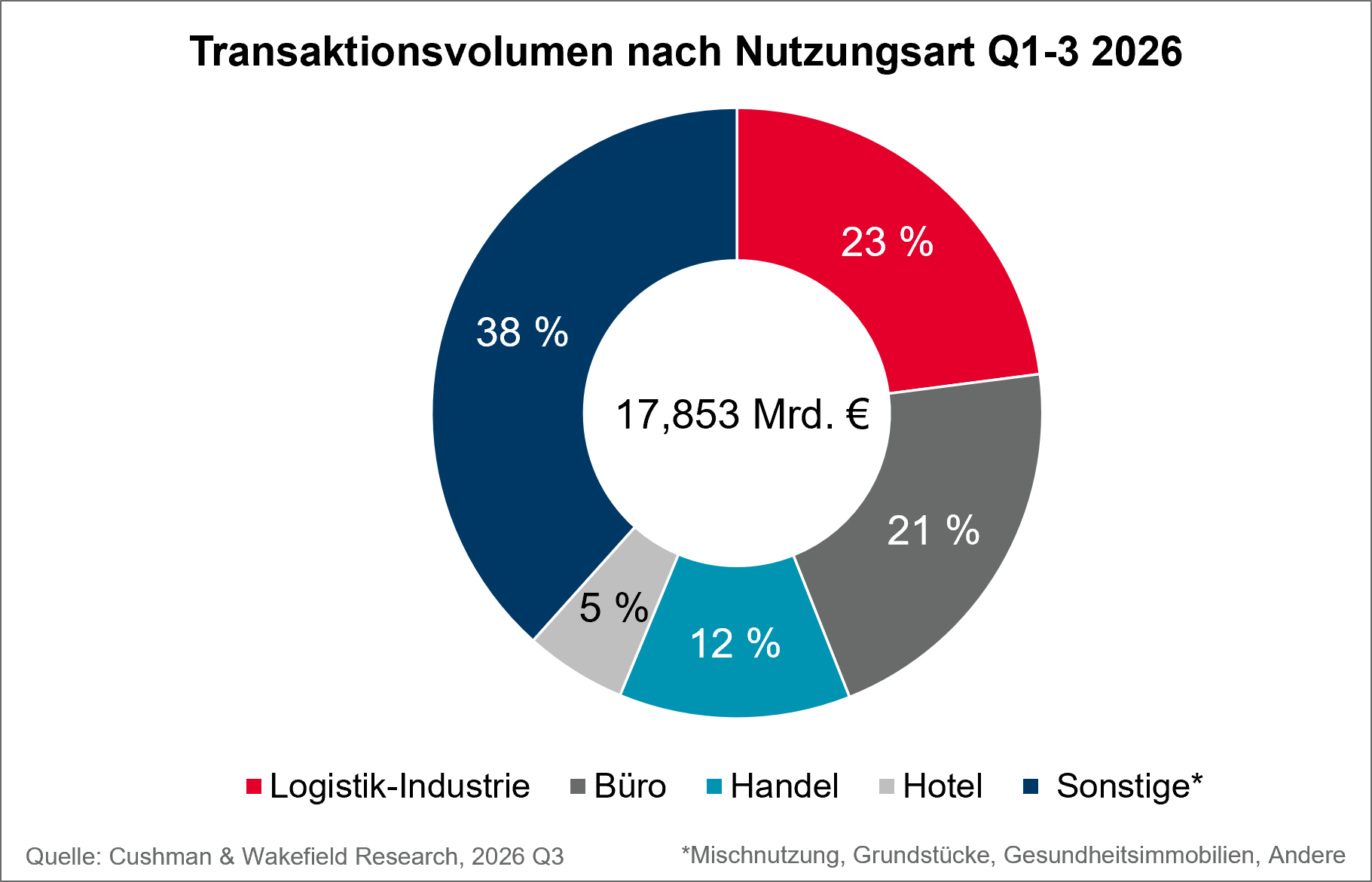 CW_Transaktionsvolumen_nach_Nutzungsart_2026_Q1-3