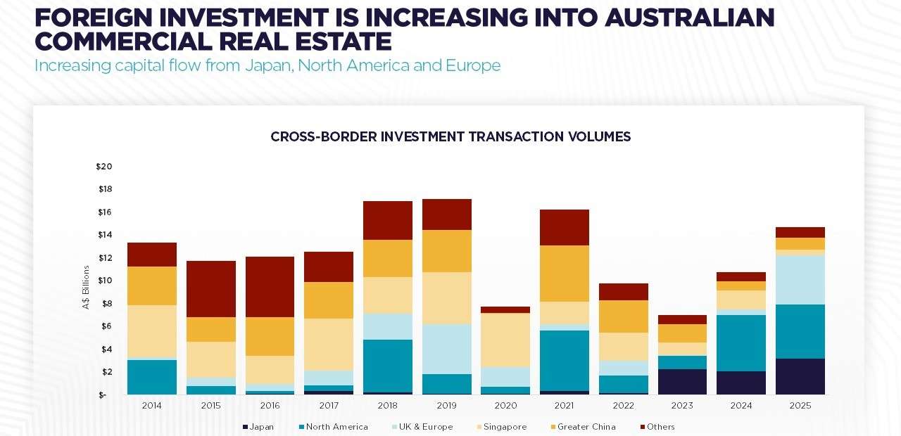 Graph - Foreign Investment is Increasing into Australian CRE.png
