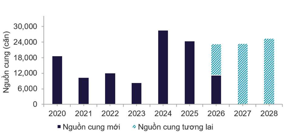 NGUỒN CUNG MỚI & NGUỒN CUNG TƯƠNG LAI thi truong nha o hn q2 2026.png