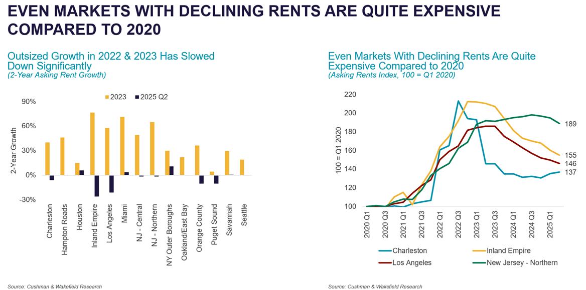 US Ports See Strong Imports but Industrial Markets news article icture1.png