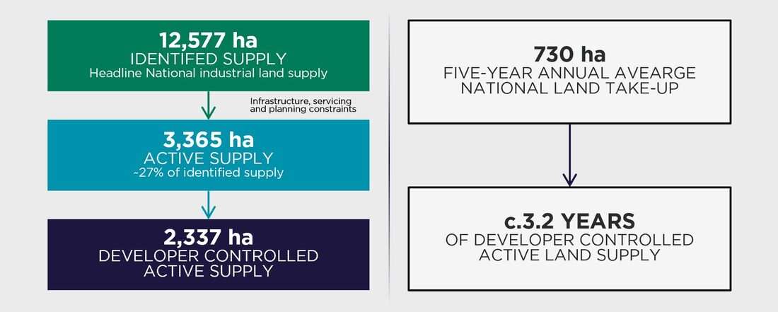 The Industrial Land Shift Land Supply Report 1.png