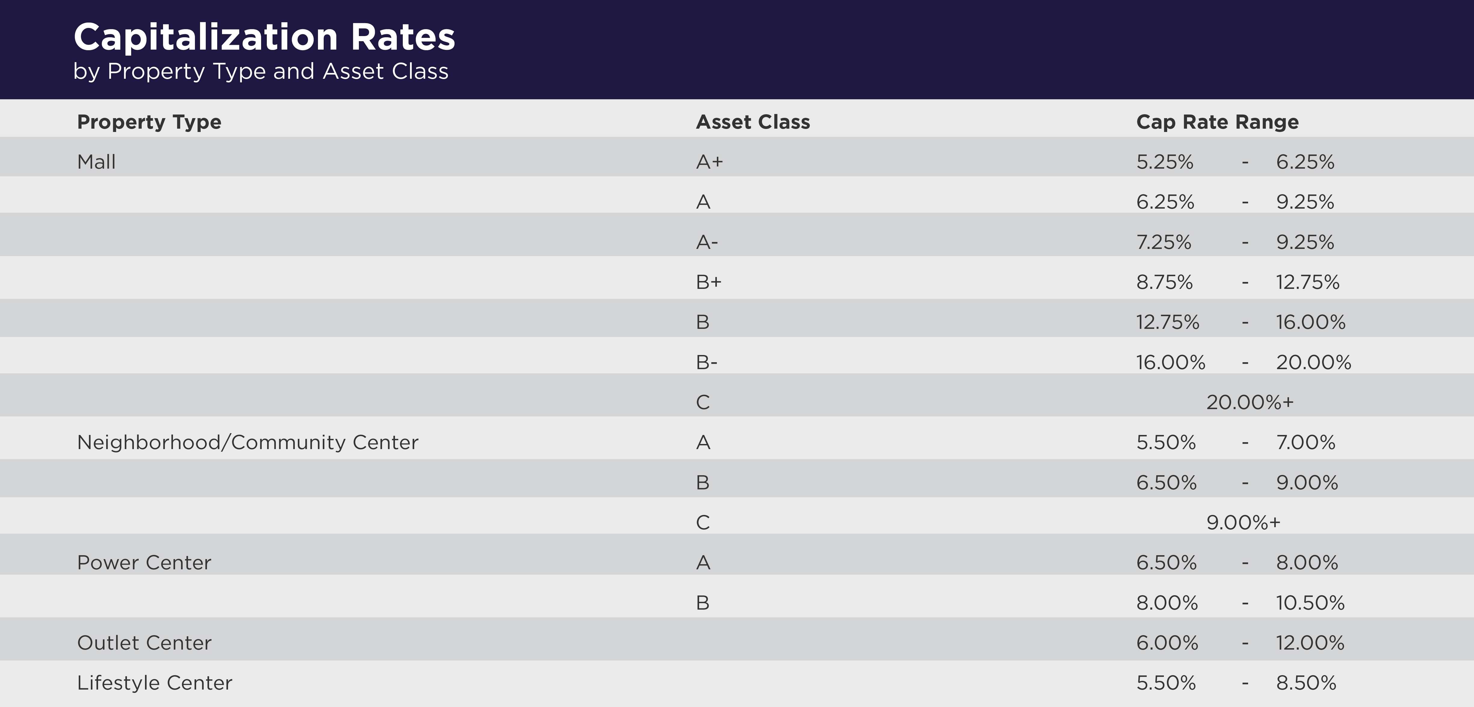 Retail Investment Opportunities Chart