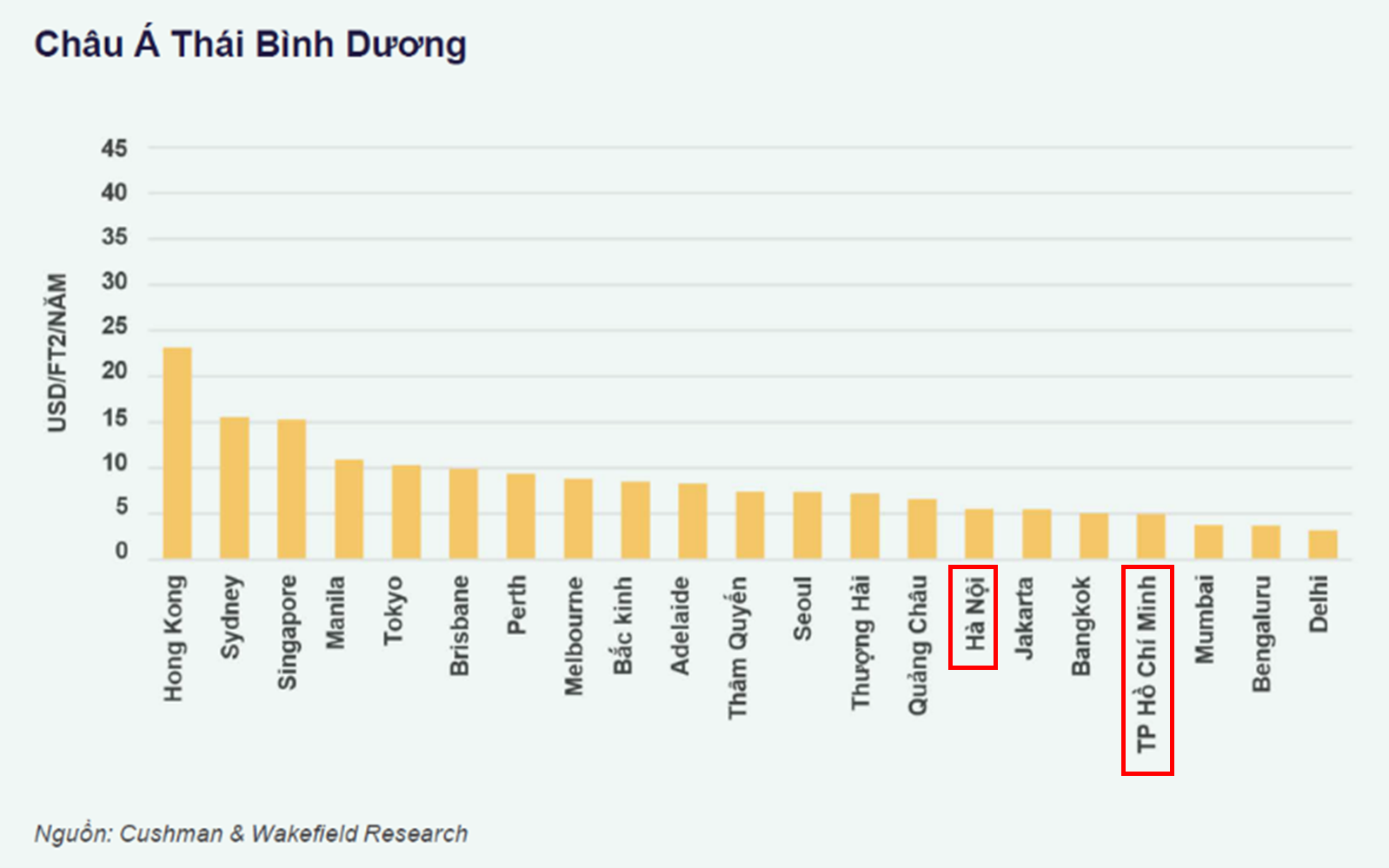APAC-VN-Logistics Rental Levels Q4 2024.png