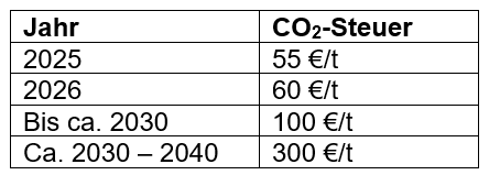 ESG GEG Steigende CO2 Steuer