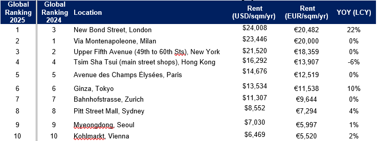 Main Streets Across the World – Global Ranking by Market 2025