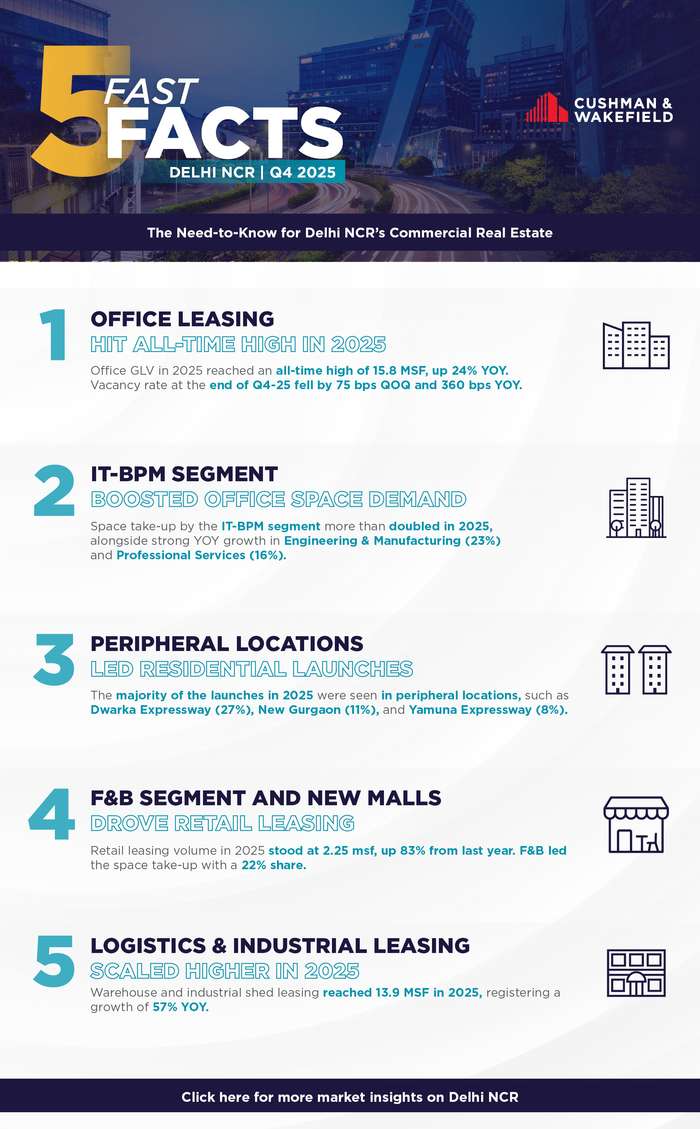 Fast Five Facts Q4 2025 Delhi NCR