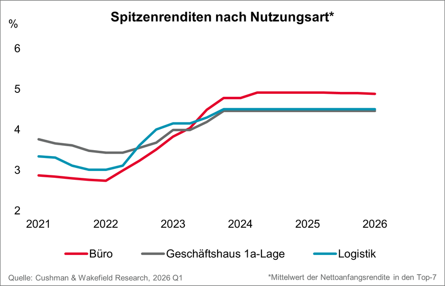 CW_Spitzenrenditen_Top_7-Gesamt_nach_Nutzungsart