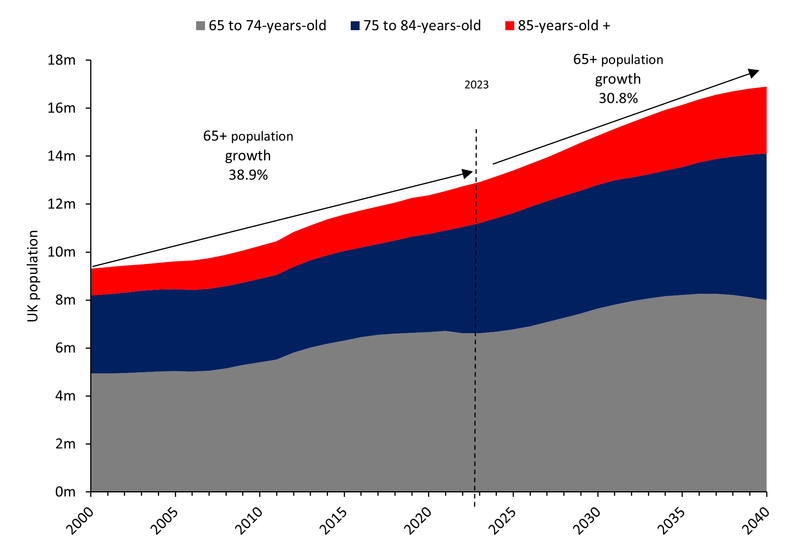 Figure 1 UK older population growth rates.png